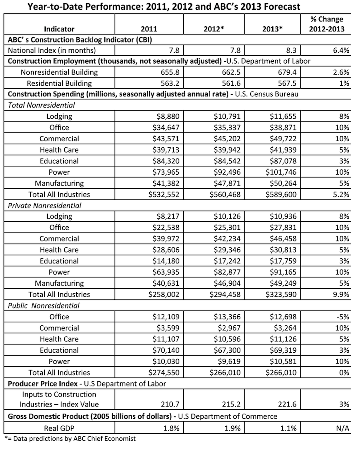 ABC: Modest Recovery for Nonresidential in 2013 | For Construction Pros