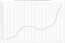 The number of improving metropolitan housing markets on the National Association of Home Builders/First American Improving Markets Index (IMI) has more than doubled in the past two months.