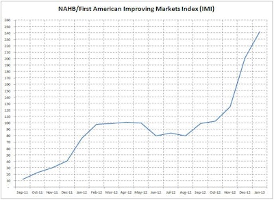 The number of improving metropolitan housing markets on the National Association of Home Builders/First American Improving Markets Index (IMI) has more than doubled in the past two months.