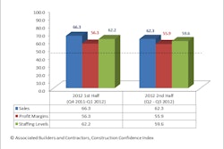 While index values for sales, profit margins and staffing levels remained at favorable levels above 50 during the second half of 2012, all three dropped from the first half of 2012 indicating confidence was lower overall.
