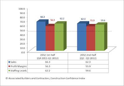 While index values for sales, profit margins and staffing levels remained at favorable levels above 50 during the second half of 2012, all three dropped from the first half of 2012 indicating confidence was lower overall.