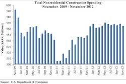 'While improvement in construction activity will likely require several months to become apparent, broader economic factors suggest that pent-up demand for construction has been building,' said ABC Chief Economist Anirban Basu.
