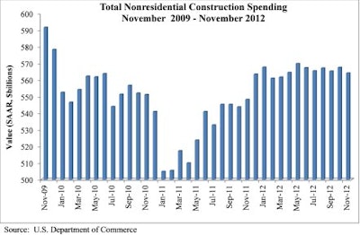 'While improvement in construction activity will likely require several months to become apparent, broader economic factors suggest that pent-up demand for construction has been building,' said ABC Chief Economist Anirban Basu.