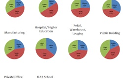 Survey respondents were asked what dollar volume they expect in these construction sectors compared to 2012. A quick glance shows many expect similar project dollar volumes.