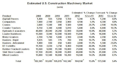 Manfredi expects rental companies to continue aggressive re-fleeting in 2013, with the most purchases being for aerial work platforms.