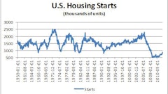 Housingstarts 10852933