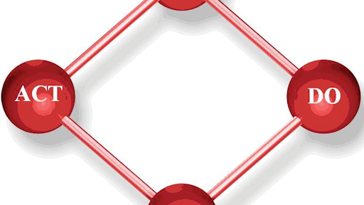 The Plan Do Check Act Cycle For Construction Pros