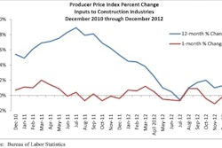 Producer Price Index 10853514