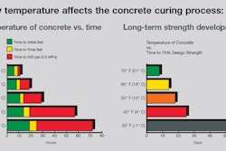 Cold temperatures slow the speed of concrete curing, causing cost increases and schedule delays.