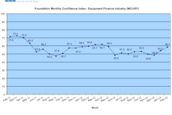 Overall, confidence in the equipment finance market is up for the third consecutive month at 58.7, an increase from the January index of 54.2.