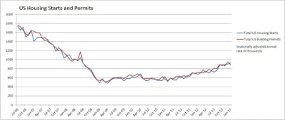 A double-digit drop in typically volatile multifamily starts dampened the 0.8% single-family starts rise in January but permits rose 1.8%, with solid growth in both multifamily and single family permits.
