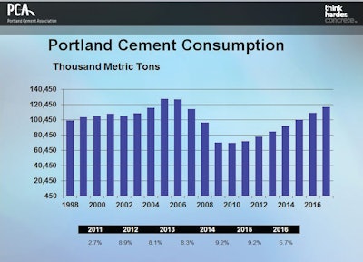 The latest forecast from the Portland Cement Association anticipates 8.1 percent growth in cement consumption in 2013.