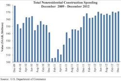 Private nonresidential construction rose 1.8% for the month and was 7.6% higher than the same time last year. Public nonresidential construction spending fell 1.4% in December and is 5.3% lower than the same time last year.