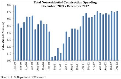 Private nonresidential construction rose 1.8% for the month and was 7.6% higher than the same time last year. Public nonresidential construction spending fell 1.4% in December and is 5.3% lower than the same time last year.