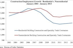 The nonresidential building sector lost 2,700 jobs in January but added 1% during the past year. The residential building sector added 700 jobs for the month and 0.4% during the past 12 months.