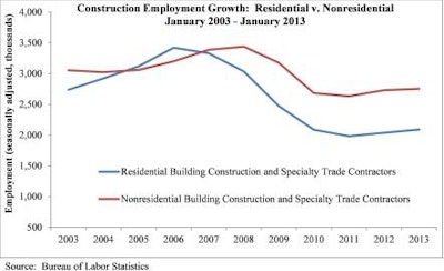 The nonresidential building sector lost 2,700 jobs in January but added 1% during the past year. The residential building sector added 700 jobs for the month and 0.4% during the past 12 months.