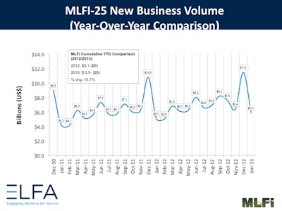 While monthly new business volume dropped by almost 50% from December 2012 to January 2013, volume is up from a year ago and continuing a trend in the positive direction.