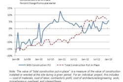 WEX Construction Fuel Consumption Index compared with total construction put-in-place.