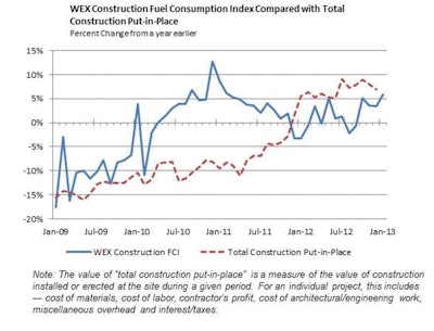 WEX Construction Fuel Consumption Index compared with total construction put-in-place.