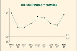 The Construction Financial Management Association's quarterly Confindex survey of commercial-contractors' CFOs showed a 13% jump in confidence, and an 18% improvement in 2013 outlook.