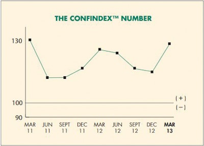 The Construction Financial Management Association's quarterly Confindex survey of commercial-contractors' CFOs showed a 13% jump in confidence, and an 18% improvement in 2013 outlook.