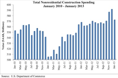 'The bottom line is that residential construction is positioned for continued expansion while nonresidential construction will continue to limp along,' says ABC Chief Economist Anirban Basu.