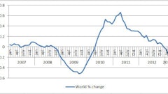 Percent change in Caterpillar worldwide retail sales, by month