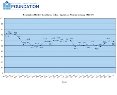 The March 2013 Monthly Confidence Index for the Equipment Finance Industry showed a slight decrease from the February index of 58.7 to 58.0.