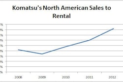 The portion of Komatsu's North American sales that went to rental fleets grew by 73% in the six months ended in September 2012.