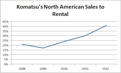 The portion of Komatsu's North American sales that went to rental fleets grew by 73% in the six months ended in September 2012.