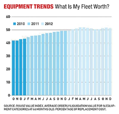 Source: Rouse Value Index. Used-equipment values of major rental companies have held steady, at just over 50% of replacement cost, since the beginning of last year.