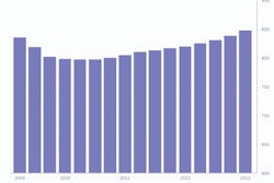 A value of 849 shows a 1.19% increase from the fourth quarter 2012 and a 3.41% increase from the first quarter 2012.
