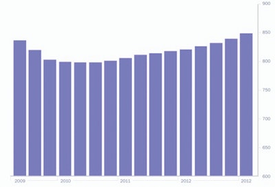 A value of 849 shows a 1.19% increase from the fourth quarter 2012 and a 3.41% increase from the first quarter 2012.