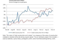 WEX Construction Fuel Consumption Index Compared with Total Construction Put-In-Place