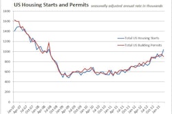 Total US Housing Starts and Permits March 2013