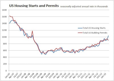 Total US Housing Starts and Permits March 2013