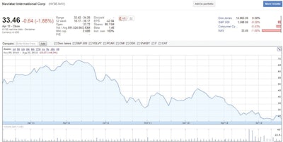 Navistar's stock price fell nearly 68% from peak to trough during the class period on news that its initial diesel-exhaust technology choice had not met EPA standards and that the SEC was investigating its accounting practices.