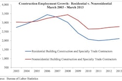 The nation added 18,000 new construction jobs in March. Year-over-year, the construction industry workforce has expanded by 2.9 percent, or 162,000 jobs.