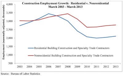 The nation added 18,000 new construction jobs in March. Year-over-year, the construction industry workforce has expanded by 2.9 percent, or 162,000 jobs.