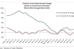 ABC's Chief Economist Anirban Basu says the association anticipates growing construction materials price volatility for much of this year.