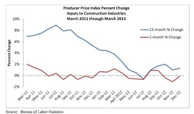 ABC's Chief Economist Anirban Basu says the association anticipates growing construction materials price volatility for much of this year.