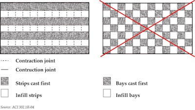 When planning a placing sequence, ACI 302.1R-04 recommends long-strip construction (left); checkerboard construction (right) is not recommended.