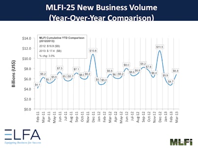 Low interest rate environment, favorable credit quality trends, industry discipline for sustainable growth with acceptable risk-adjusted returns and customer demand for financing primarily replacement assets have kept the pace of growth steady.