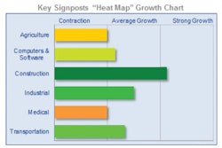 o Construction equipment investment should continue to achieve above average growth over the next three to six months, though the rate of growth will continue to decline from recent highs.
