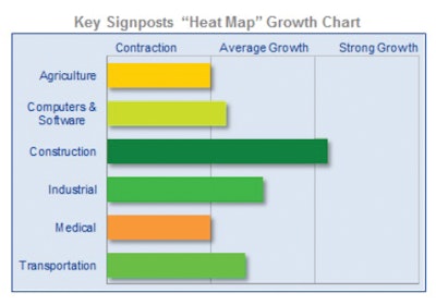 o Construction equipment investment should continue to achieve above average growth over the next three to six months, though the rate of growth will continue to decline from recent highs.