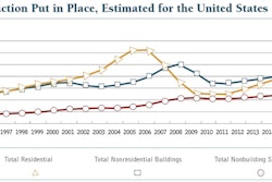 The forecast for total construction-put-in-place for 2013 continues to show an increase of 8% over 2012 levels. The $918,897 million estimate is a solid improvement.