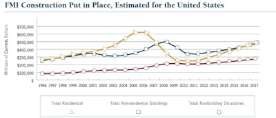 The forecast for total construction-put-in-place for 2013 continues to show an increase of 8% over 2012 levels. The $918,897 million estimate is a solid improvement.