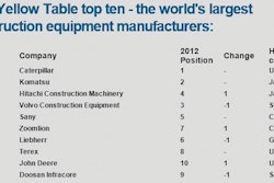 The Yellow Table, which is a ranking of the world's 50 largest construction equipment manufacturers, saw relatively few changes at the top of the table, with the industry's long-standing number 1 and number 2, U.S.-based Caterpillar and Japan's Komatsu, continuing to hold the positions they have had for well over a decade.