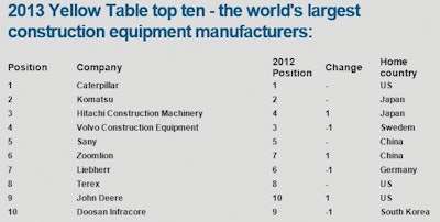 The Yellow Table, which is a ranking of the world's 50 largest construction equipment manufacturers, saw relatively few changes at the top of the table, with the industry's long-standing number 1 and number 2, U.S.-based Caterpillar and Japan's Komatsu, continuing to hold the positions they have had for well over a decade.
