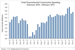 'While the nonresidential construction industry's recovery cannot be characterized as brisk, there continues to be forward momentum in a number of key private segments,' said ABC Chief Economist Anirban Basu.